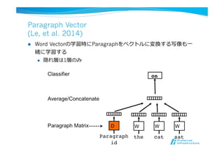 Paragraph Vector
(Le, et al. 2014)
l  Word Vectorの学習時にParagraphをベクトルに変換する写像も⼀一
緒に学習する
l  隠れ層は1層のみ
2), natural lan-
n, 2008; Zhila
(Mikolov et al.,
anding (Frome
er et al., 2013a).
mory model
s is inspired by
The inspiration
bute to a predic-
nce. So despite
randomly, they
ect result of the
paragraph vec-
vectors are also
f the next word
graph.
igure 2), every
epresented by a
so mapped to a
matrix W. The
the softmax weights, are ﬁxed.
Suppose that there are N paragraphs in the corpus, M
words in the vocabulary, and we want to learn paragraph
vectors such that each paragraph is mapped to p dimen-
sions and each word is mapped to q dimensions, then the
model has the total of N ⇥ p + M ⇥ q parameters (ex-
cluding the softmax parameters). Even though the number
of parameters can be large when N is large, the updates
during training are typically sparse and thus efﬁcient.
 