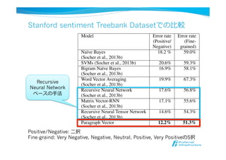 Stanford sentiment Treebank Datasetでの⽐比較
Distributed Representations of Sentences and Documents
(Socher et al., 2013b), the au-
benchmarking. First, one could
ined classiﬁcation task where
ative, Negative, Neutral, Posi-
-way coarse-grained classiﬁca-
are {Negative, Positive}. The
terms of whether we should la-
l phrases in the sentence. In this
eling the full sentences.
, 2013b) apply several methods
t their Recursive Neural Tensor
er than bag-of-words model. It
ecause movie reviews are often
plays an important role in de-
s positive or negative, as well as
oes given the rather tiny size of
We follow the experimental
Socher et al., 2013b). To make
d data, in our model, each sub-
ependent sentence and we learn
he subphrases in the training set.
Table 1. The performance of our method compared to other ap-
proaches on the Stanford Sentiment Treebank dataset. The error
rates of other methods are reported in (Socher et al., 2013b).
Model Error rate Error rate
(Positive/ (Fine-
Negative) grained)
Na¨ıve Bayes 18.2 % 59.0%
(Socher et al., 2013b)
SVMs (Socher et al., 2013b) 20.6% 59.3%
Bigram Na¨ıve Bayes 16.9% 58.1%
(Socher et al., 2013b)
Word Vector Averaging 19.9% 67.3%
(Socher et al., 2013b)
Recursive Neural Network 17.6% 56.8%
(Socher et al., 2013b)
Matrix Vector-RNN 17.1% 55.6%
(Socher et al., 2013b)
Recursive Neural Tensor Network 14.6% 54.3%
(Socher et al., 2013b)
Paragraph Vector 12.2% 51.3%
more advanced methods (such as Recursive Neural Net-
work (Socher et al., 2013b)), which require parsing and
take into account the compositionality, perform much bet-
Recursive
Neural Network
ベースの⼿手法
Positive/Negative: ⼆二択
Fine-graind: Very Negative, Negative, Neutral, Positive, Very Positiveの5択
 