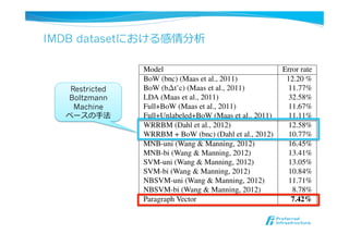 IMDB datasetにおける感情分析
aining instances, 25,000 labeled test in-
0 unlabeled training instances. There are
s: Positive and Negative. These labels are
he training and the test set. The dataset
d at http://ai.Stanford.edu/
entiment/index.html
otocols: We learn the word vectors and
using 75,000 training documents (25,000
00 unlabeled instances). The paragraph
25,000 labeled instances are then fed
network with one hidden layer with 50
c classiﬁer to learn to predict the senti-
n a test sentence, we again freeze the rest
d learn the paragraph vectors for the test
nt descent. Once the vectors are learned,
ugh the neural network to predict the sen-
ws.
ers of our paragraph vector model are se-
e manner as in the previous task. In par-
validate the window size, and the opti-
is 10 words. The vector presented to the
catenation of two vectors, one from PV-
rom PV-DM. In PV-DBOW, the learned
ions have 400 dimensions. In PV-DM,
It achieves 7.42% which is another 1.3% absolute improve-
ment (or 15% relative improvement) over the best previous
result of (Wang & Manning, 2012).
Table 2. The performance of Paragraph Vector compared to other
approaches on the IMDB dataset. The error rates of other methods
are reported in (Wang & Manning, 2012).
Model Error rate
BoW (bnc) (Maas et al., 2011) 12.20 %
BoW (b t’c) (Maas et al., 2011) 11.77%
LDA (Maas et al., 2011) 32.58%
Full+BoW (Maas et al., 2011) 11.67%
Full+Unlabeled+BoW (Maas et al., 2011) 11.11%
WRRBM (Dahl et al., 2012) 12.58%
WRRBM + BoW (bnc) (Dahl et al., 2012) 10.77%
MNB-uni (Wang & Manning, 2012) 16.45%
MNB-bi (Wang & Manning, 2012) 13.41%
SVM-uni (Wang & Manning, 2012) 13.05%
SVM-bi (Wang & Manning, 2012) 10.84%
NBSVM-uni (Wang & Manning, 2012) 11.71%
NBSVM-bi (Wang & Manning, 2012) 8.78%
Paragraph Vector 7.42%
3.3. Information Retrieval with Paragraph Vectors
We turn our attention to an information retrieval task which
Restricted
Boltzmann
Machine
ベースの⼿手法
 