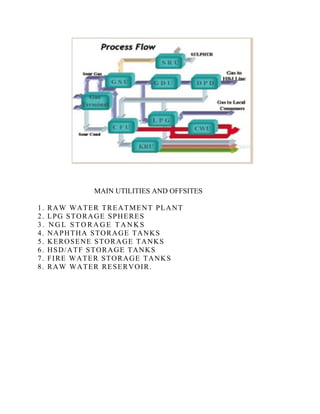 MAIN UTILITIES AND OFFSITES
1. RAW WATER TREATMENT PLANT
2. LPG STORAGE SPHERES
3 . N G L S T O R A G E T A N K S
4. NAPHTHA STORAGE TANKS
5. KEROSENE STORAGE TANKS
6. HSD/ATF STORAGE TANKS
7. FIRE WATER STORAGE TANKS
8. RAW WATER RESERVOIR.
 