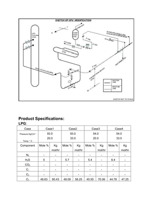 Product Specifications:
LPG:
Case Case1 Case2 Case3 Case4
Pressure Kg/Cm2
Temp. o
C
93.0
20.0
93.0
33.0
54.0
20.0
54.0
33.0
Component Mole % Kg
mol/hr
Mole % Kg
mol/hr
Mole % Kg
mol/hr
Mole % Kg
mol/hr
N2 - - - - - - - -
H2S 5 - 5.7 - 5.4 - 6.4 -
CO2 - - - - - - - -
C1 - - - - - - - -
C2 - - - - - - - -
C3 48.63 80.43 48.09 58.25 45.55 70.06 44.78 47.25
 