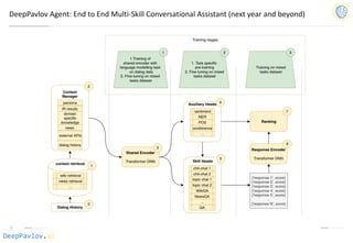 DeepPavlov.ai
DeepPavlov Agent: End to End Multi-Skill Conversational Assistant (next year and beyond)
 