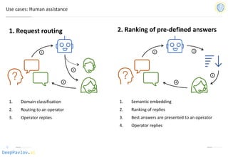 DeepPavlov.ai
Use cases: Human assistance
1. Request routing
1. Domain classification
2. Routing to an operator
3. Operator replies
2. Ranking of pre-defined answers
1. Semantic embedding
2. Ranking of replies
3. Best answers are presented to an operator
4. Operator replies
1
2
3
1 2
4
3
 