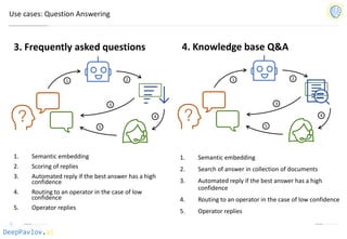 DeepPavlov.ai
Use cases: Question Answering
1. Semantic embedding
2. Scoring of replies
3. Automated reply if the best answer has a high
confidence
4. Routing to an operator in the case of low
confidence
5. Operator replies
1. Semantic embedding
2. Search of answer in collection of documents
3. Automated reply if the best answer has a high
confidence
4. Routing to an operator in the case of low confidence
5. Operator replies
1 2
5
4
3
1 2
5
4
3
3. Frequently asked questions 4. Knowledge base Q&A
 