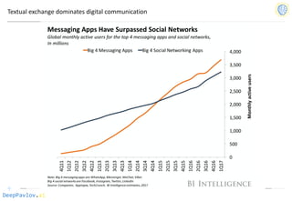 DeepPavlov.ai
Textual exchange dominates digital communication
 