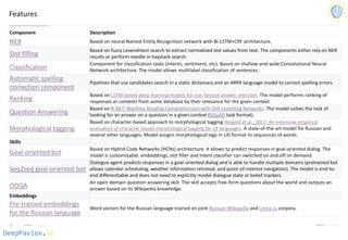 DeepPavlov.ai
Features
Component Description
NER Based on neural Named Entity Recognition network with Bi-LSTM+CRF architecture.
Slot filling
Based on fuzzy Levenshtein search to extract normalized slot values from text. The components either rely on NER
results or perform needle in haystack search.
Classification
Component for classification tasks (intents, sentiment, etc). Based on shallow-and-wide Convolutional Neural
Network architecture. The model allows multilabel classification of sentences.
Automatic spelling
correction component
Pipelines that use candidates search in a static dictionary and an ARPA language model to correct spelling errors.
Ranking
Based on LSTM-based deep learning models for non-factoid answer selection. The model performs ranking of
responses or contexts from some database by their relevance for the given context.
Question Answering
Based on R-NET: Machine Reading Comprehension with Self-matching Networks. The model solves the task of
looking for an answer on a question in a given context (SQuAD task format).
Morphological tagging
Based on character-based approach to morphological tagging Heigold et al., 2017. An extensive empirical
evaluation of character-based morphological tagging for 14 languages. A state-of-the-art model for Russian and
several other languages. Model assigns morphological tags in UD format to sequences of words.
Skills
Goal-oriented bot
Based on Hybrid Code Networks (HCNs) architecture. It allows to predict responses in goal-oriented dialog. The
model is customizable: embeddings, slot filler and intent classifier can switched on and off on demand.
Seq2seq goal-oriented bot
Dialogue agent predicts responses in a goal-oriented dialog and is able to handle multiple domains (pretrained bot
allows calendar scheduling, weather information retrieval, and point-of-interest navigation). The model is end-to-
end differentiable and does not need to explicitly model dialogue state or belief trackers.
ODQA
An open domain question answering skill. The skill accepts free-form questions about the world and outputs an
answer based on its Wikipedia knowledge.
Embeddings
Pre-trained embeddings
for the Russian language
Word vectors for the Russian language trained on joint Russian Wikipedia and Lenta.ru corpora.
 