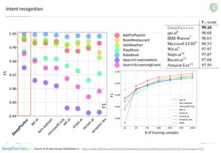 DeepPavlov.ai
Intent recognition
Source of all data except DeepPavlov is https://www.slideshare.net/KonstantinSavenkov/nlu-intent-detection-benchmark-by-intento-august-2017
F1
# of training samples
 