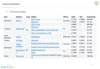 DeepPavlov.ai
Sentence classification
• Pre-trained models
Task Dataset Lang Model Metric Valid Test Downloads
28 intents DSTC 2
En
DSTC 2 emb
Accuracy
0.7732 0.7868 800 Mb
Wiki emb 0.9602 0.9593 8.5 Gb
7 intents SNIPS-2017
DSTC 2 emb
F1
0.8685 – 800 Mb
Wiki emb 0.9811 – 8.5 Gb
Tfidf + SelectKBest + PCA + Wiki emb 0.9673 – 8.6 Gb
Wiki emb weighted by Tfidf 0.9786 – 8.5 Gb
Insult
detection
Insults Reddit emb ROC-AUC 0.9271 0.8618 6.2 Gb
5 topics AG News Wiki emb
Accuracy
0.8876 0.9011 8.5 Gb
Sentiment
Twitter
mokoron
Ru
RuWiki+Lenta emb w/o preprocessing 0.9972 0.9971 6.2 Gb
RuWiki+Lenta emb with preprocessing 0.7811 0.7749 6.2 Gb
RuSentimen
t
RuWiki+Lenta emb
F1
0.6393 0.6539 6.2 Gb
ELMo 0.7066 0.7301 700 Mb
Intent Yahoo-L31
Yahoo-L31 on ELMo pre-trained on Yahoo-
L6
ROC-AUC 0.9269 – 700 Mb
 