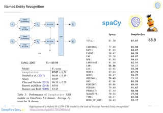 DeepPavlov.ai
Named Entity Recognition
“Application of a Hybrid Bi-LSTM-CRF model to the task of Russian Named Entity recognition”
https://arxiv.org/pdf/1709.09686.pdf
CoNLL-2003 F1 = 89.94
88.9
 