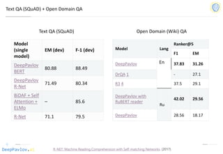 DeepPavlov.ai
Teхt QA (SQuAD) + Open Domain QA
R-NET: Machine Reading Comprehension with Self-matching Networks. (2017)
Model
(single
model)
EM (dev) F-1 (dev)
DeepPavlov
BERT
80.88 88.49
DeepPavlov
R-Net
71.49 80.34
BiDAF + Self
Attention +
ELMo
– 85.6
R-Net 71.1 79.5
Model Lang
Ranker@5
F1 EM
DeepPavlov En 37.83 31.26
DrQA 1 - 27.1
R3 4 37.5 29.1
DeepPavlov with
RuBERT reader
Ru
42.02 29.56
DeepPavlov 28.56 18.17
Teхt QA (SQuAD) Open Domain (Wiki) QA
 