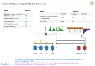 DeepPavlov.ai
Sequence-To-Sequence Dialogue Bot For Goal-Oriented Task
Model Test BLEU
DeepPavlov implementation of
KV Retrieval Net
13.2
KV Retrieven Net from [1] 13.2
Copy Net from [1] 11.0
Attn. Seq2Seq from [1] 10.2
Rule-Based from [1] 6.60
[1] Mihail Eric, Lakshmi Krishnan, Francois Charette, and Christopher D. Manning, “Key-Value Retrieval Networks for
Task-Oriented Dialogue – 2017
Model Test BLEU
Weather Navigation Schedules
DeepPavlov implementation of
KV Retrieval Net
14.6 12.5 11.9
Wen et al [2] 14.9 13.7 -
[2] Haoyang Wen, Yijia Liu, Wanxiang Che, Libo Qin and Ting Liu. Sequence-to-Sequence Learning for Task-
oriented Dialogue with Dialogue State Representation. COLING 2018.
 