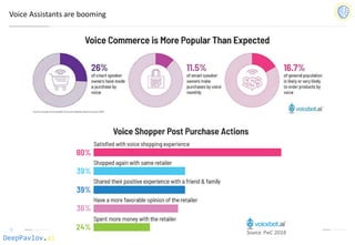 DeepPavlov.ai
Voice Assistants are booming
 
