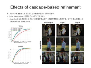Effects of cascade-based reﬁnement
• ステージを重ねることでどのくらい精度が上がっていくのか？
• initial stage→stage 2の間のゲインがとても大きい
• stageが上がると逆にコンテキストの情報が使えない（周囲の情報から推測する，ということが難しい）
ため精度向上にも限界がある
scaletranslation
 