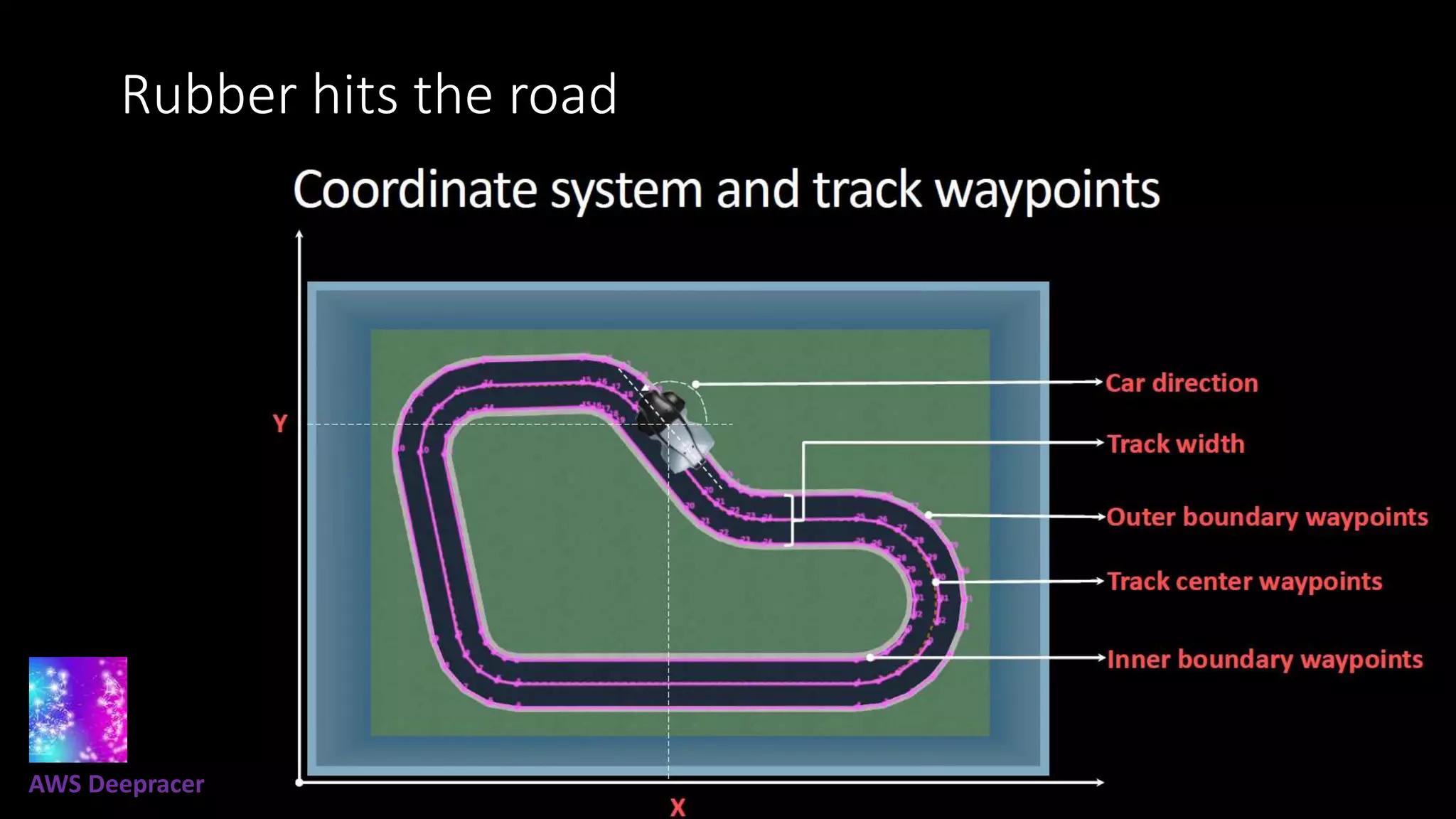 Rubber hits the road
AWS Deepracer
 