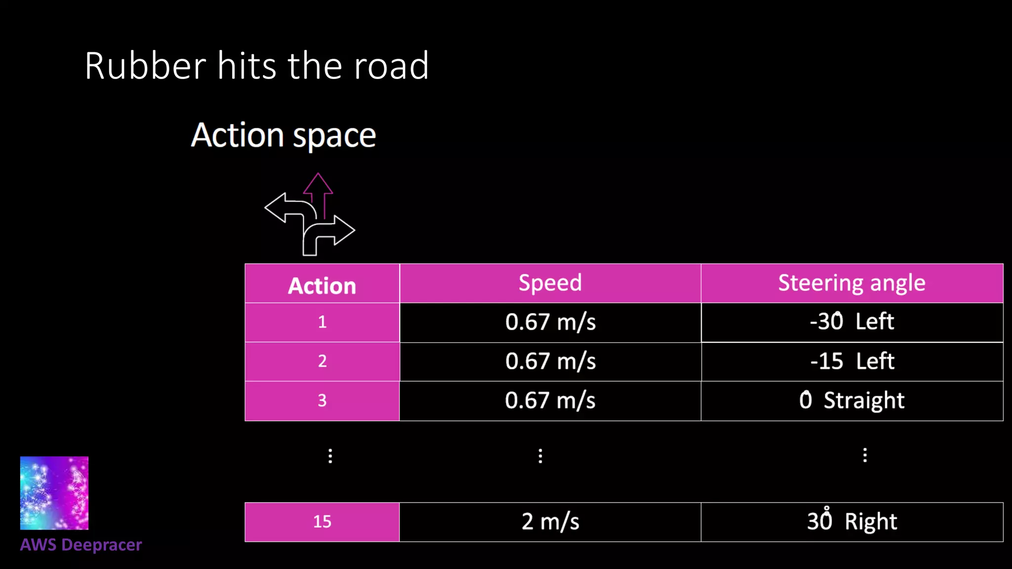 Rubber hits the road
AWS Deepracer
 