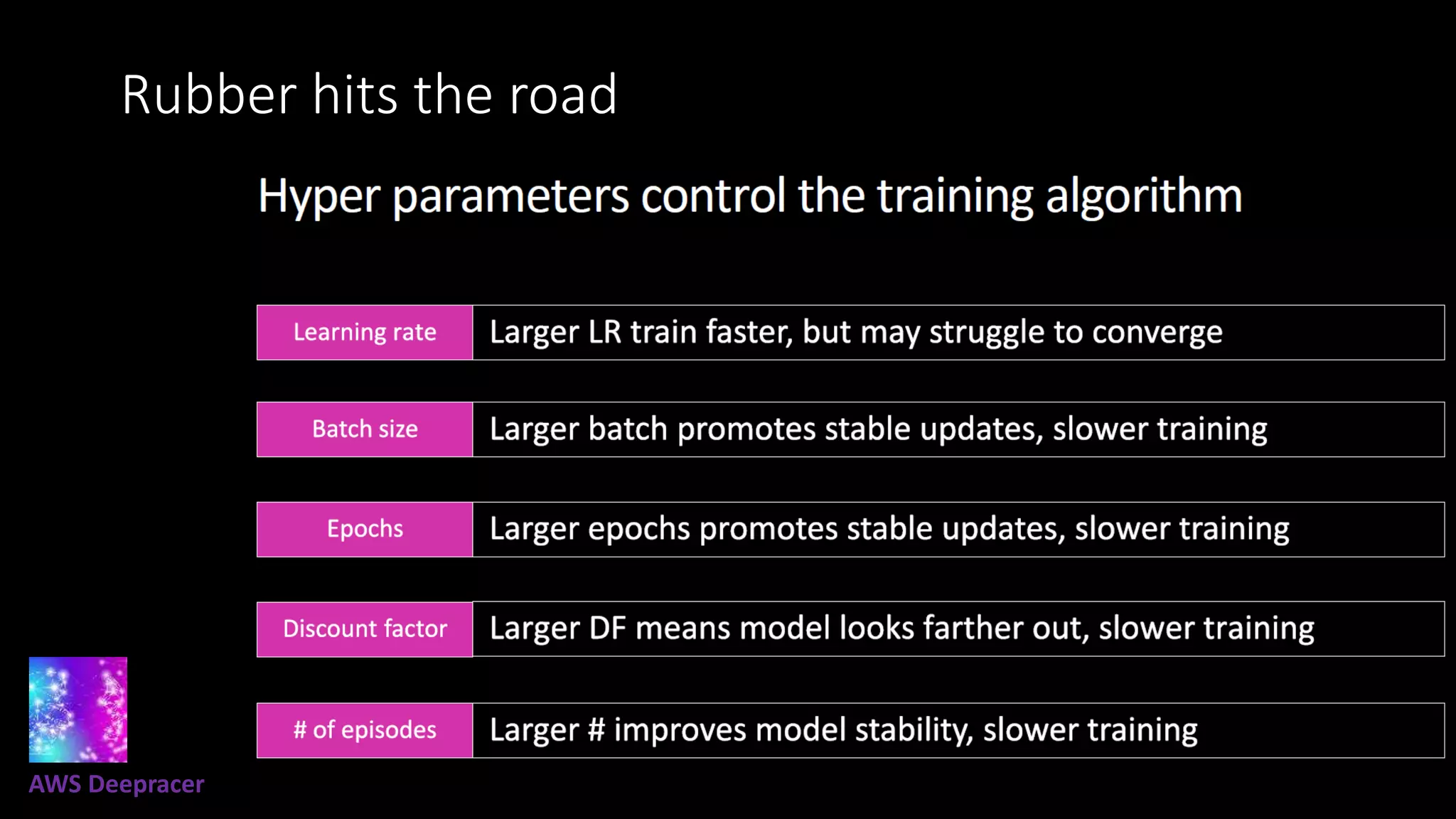 Rubber hits the road
AWS Deepracer
 