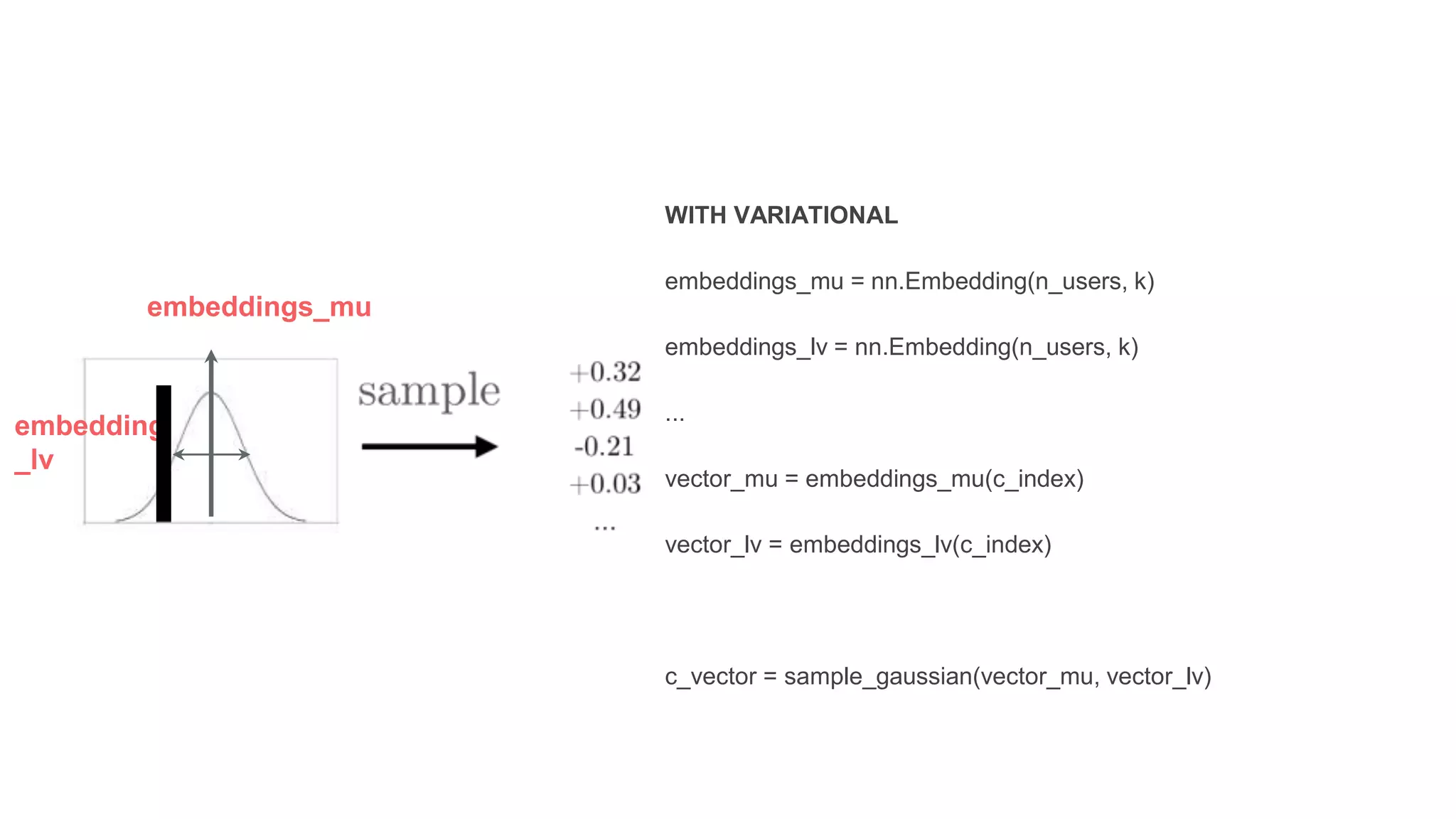 WITH VARIATIONAL
embeddings_mu = nn.Embedding(n_users, k)
embeddings_lv = nn.Embedding(n_users, k)
...
vector_mu = embeddings_mu(c_index)
vector_lv = embeddings_lv(c_index)
c_vector = sample_gaussian(vector_mu, vector_lv)
embeddings_mu
embedding
_lv
 