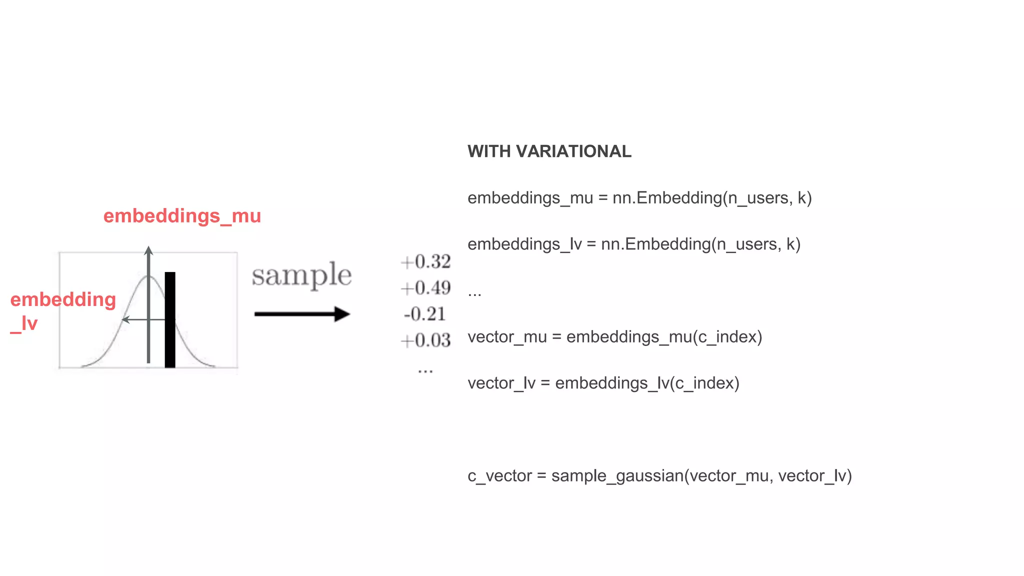WITH VARIATIONAL
embeddings_mu = nn.Embedding(n_users, k)
embeddings_lv = nn.Embedding(n_users, k)
...
vector_mu = embeddings_mu(c_index)
vector_lv = embeddings_lv(c_index)
c_vector = sample_gaussian(vector_mu, vector_lv)
embeddings_mu
embedding
_lv
 