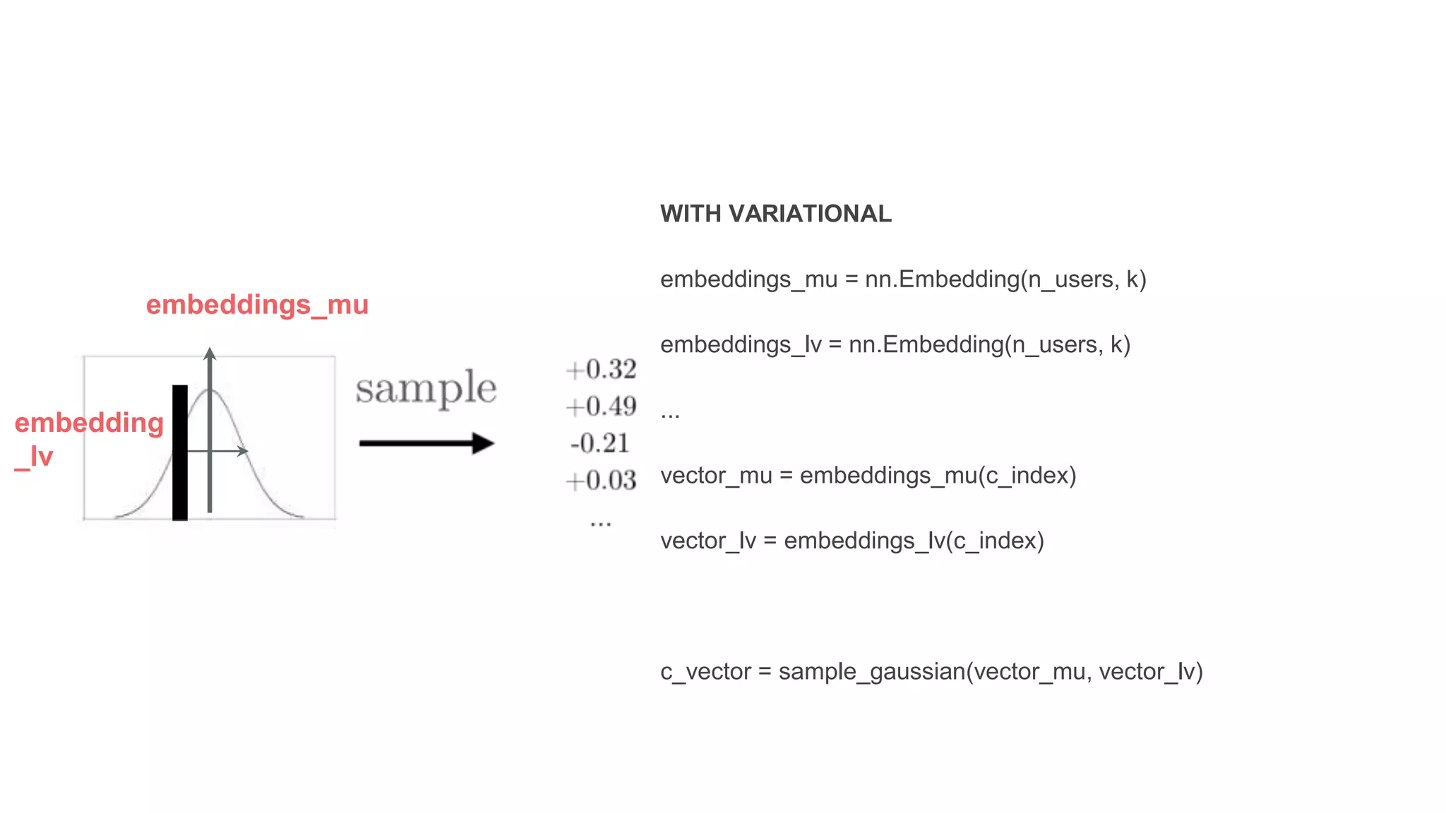 WITH VARIATIONAL
embeddings_mu = nn.Embedding(n_users, k)
embeddings_lv = nn.Embedding(n_users, k)
...
vector_mu = embeddings_mu(c_index)
vector_lv = embeddings_lv(c_index)
c_vector = sample_gaussian(vector_mu, vector_lv)
embeddings_mu
embedding
_lv
 