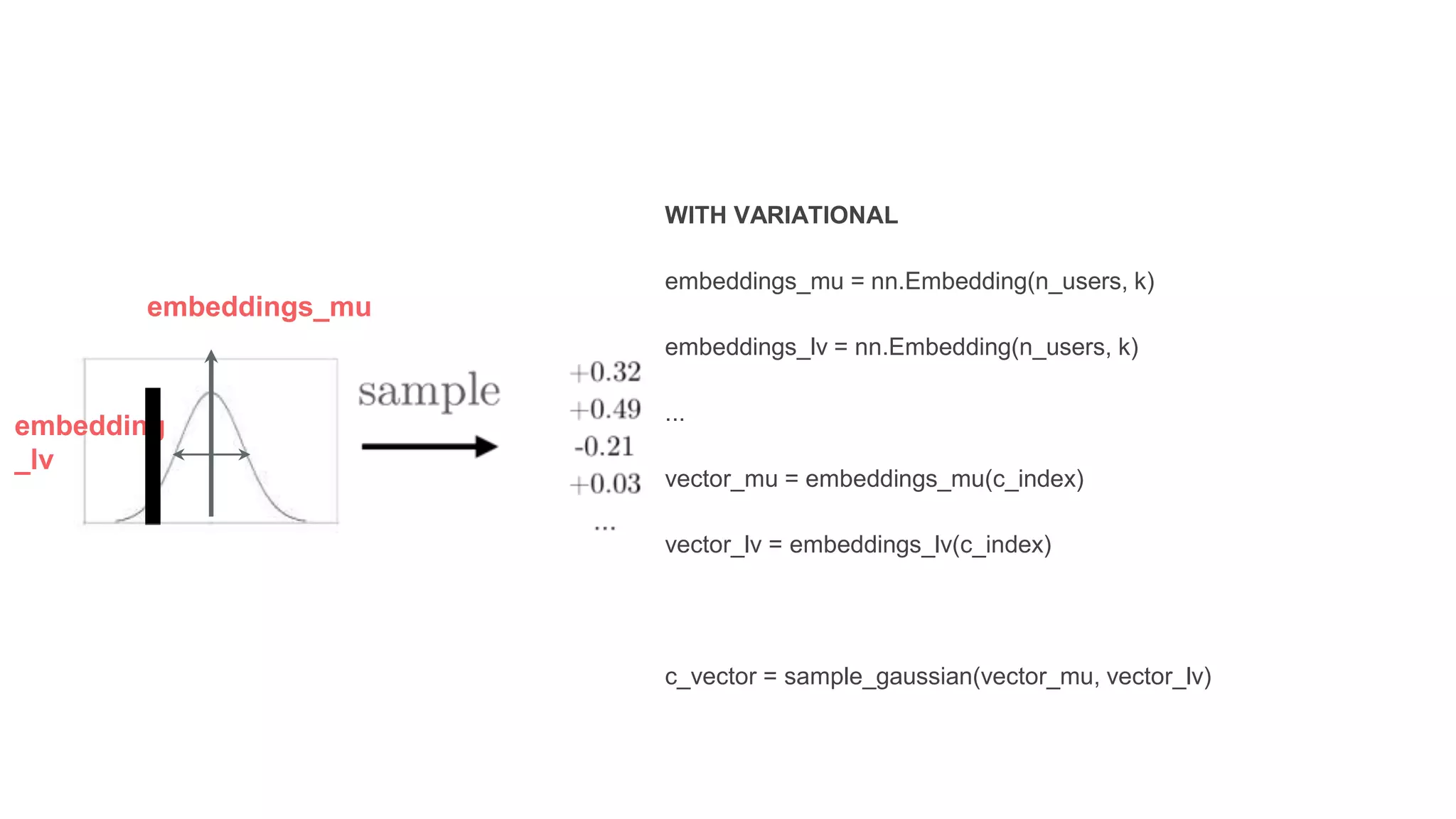 WITH VARIATIONAL
embeddings_mu = nn.Embedding(n_users, k)
embeddings_lv = nn.Embedding(n_users, k)
...
vector_mu = embeddings_mu(c_index)
vector_lv = embeddings_lv(c_index)
c_vector = sample_gaussian(vector_mu, vector_lv)
embeddings_mu
embedding
_lv
 