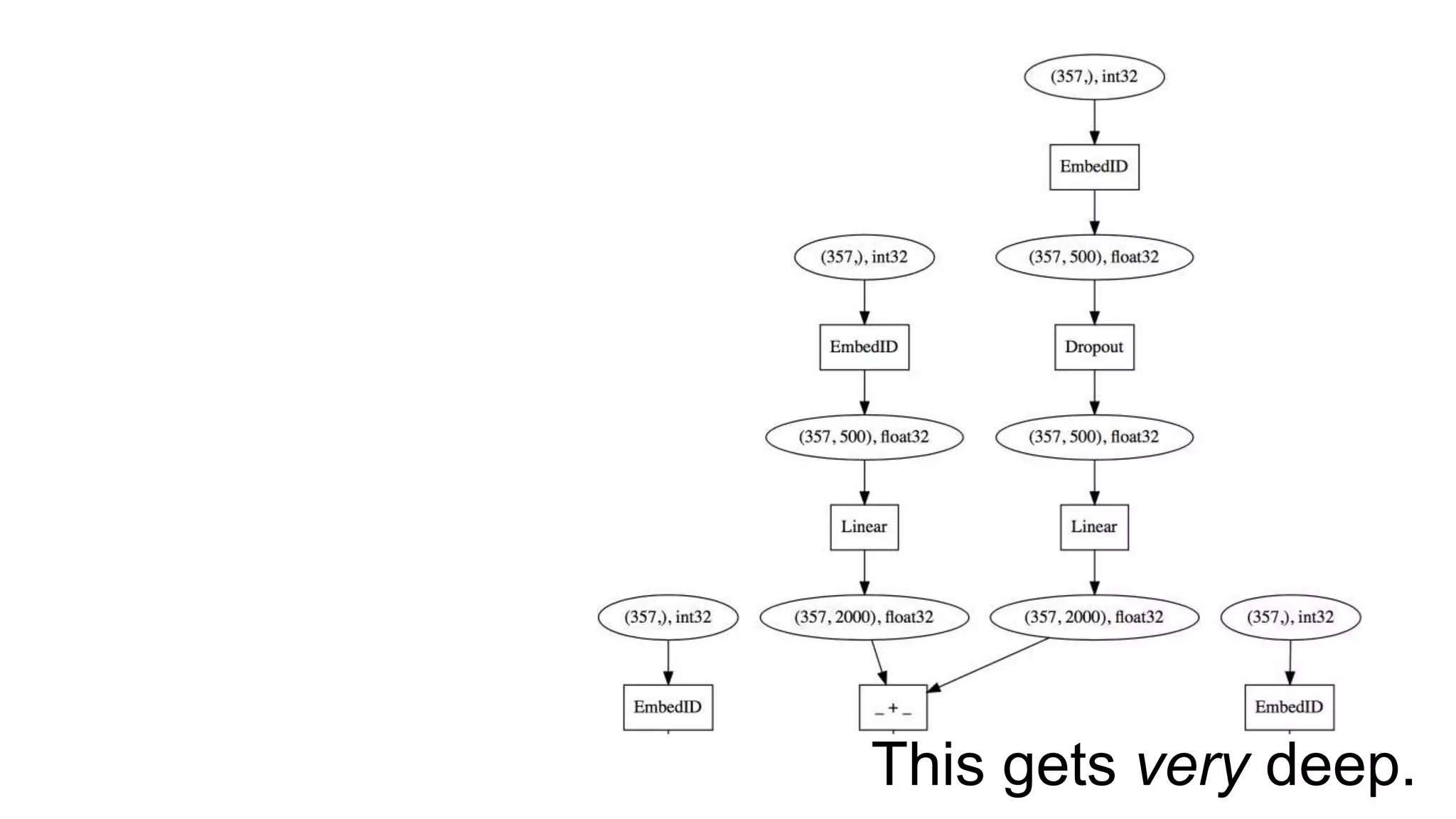 This gets very deep.
 