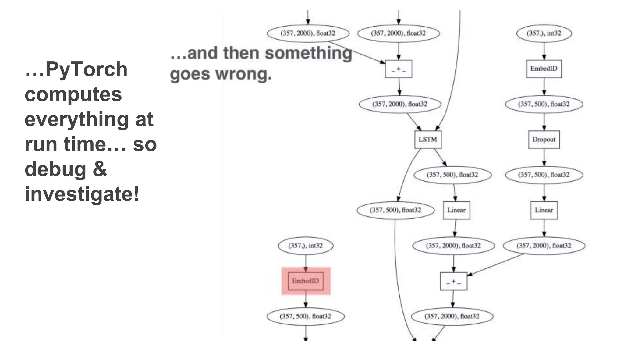 …PyTorch
computes
everything at
run time… so
debug &
investigate!
 