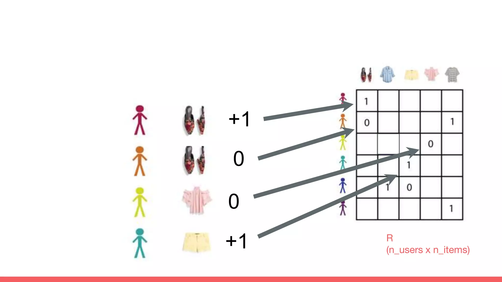 0
+1
0
+1 R
(n_users x n_items)
 