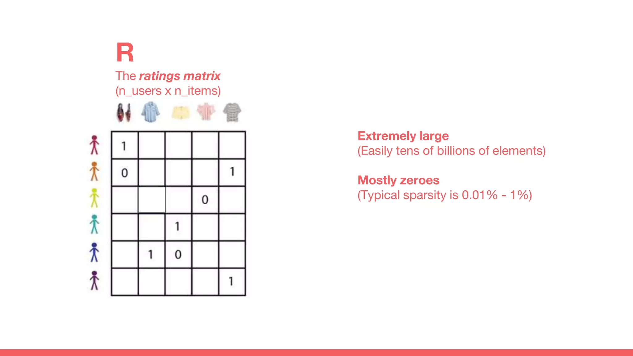 R
The ratings matrix
(n_users x n_items)
Extremely large
(Easily tens of billions of elements)
Mostly zeroes
(Typical sparsity is 0.01% - 1%)
 
