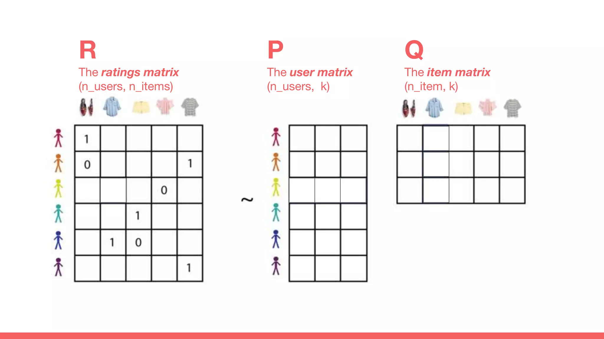 R
The ratings matrix
(n_users, n_items)
P
The user matrix
(n_users, k)
Q
The item matrix
(n_item, k)
 