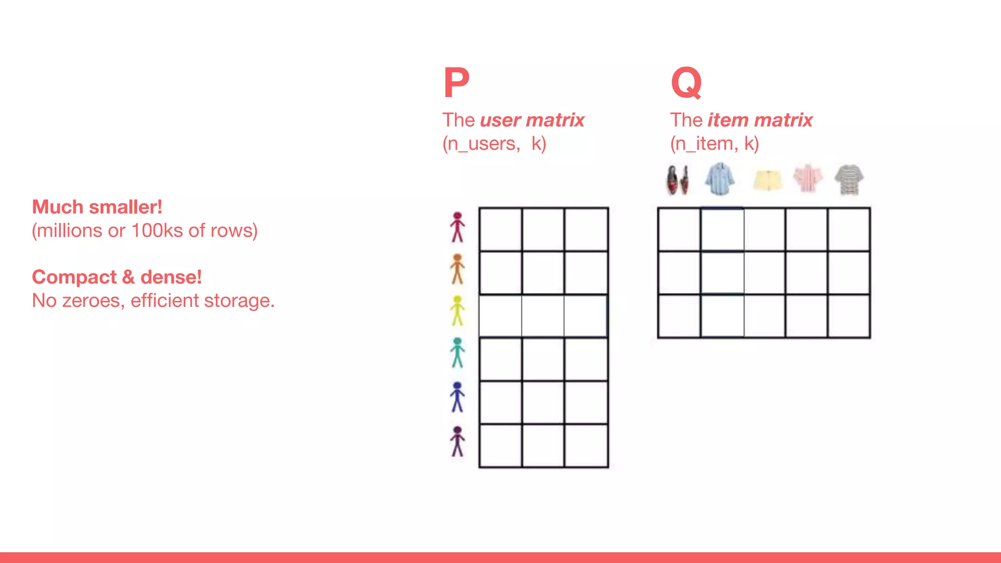 P
The user matrix
(n_users, k)
Q
The item matrix
(n_item, k)
Much smaller!
(millions or 100ks of rows)
Compact & dense!
No zeroes, efficient storage.
 