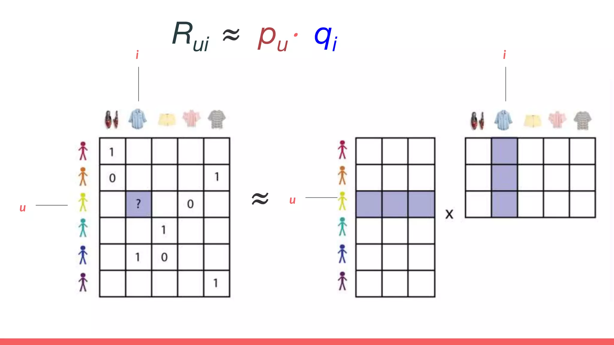 Rui ≈ pu⋅ qi
≈u
i
u
i
 