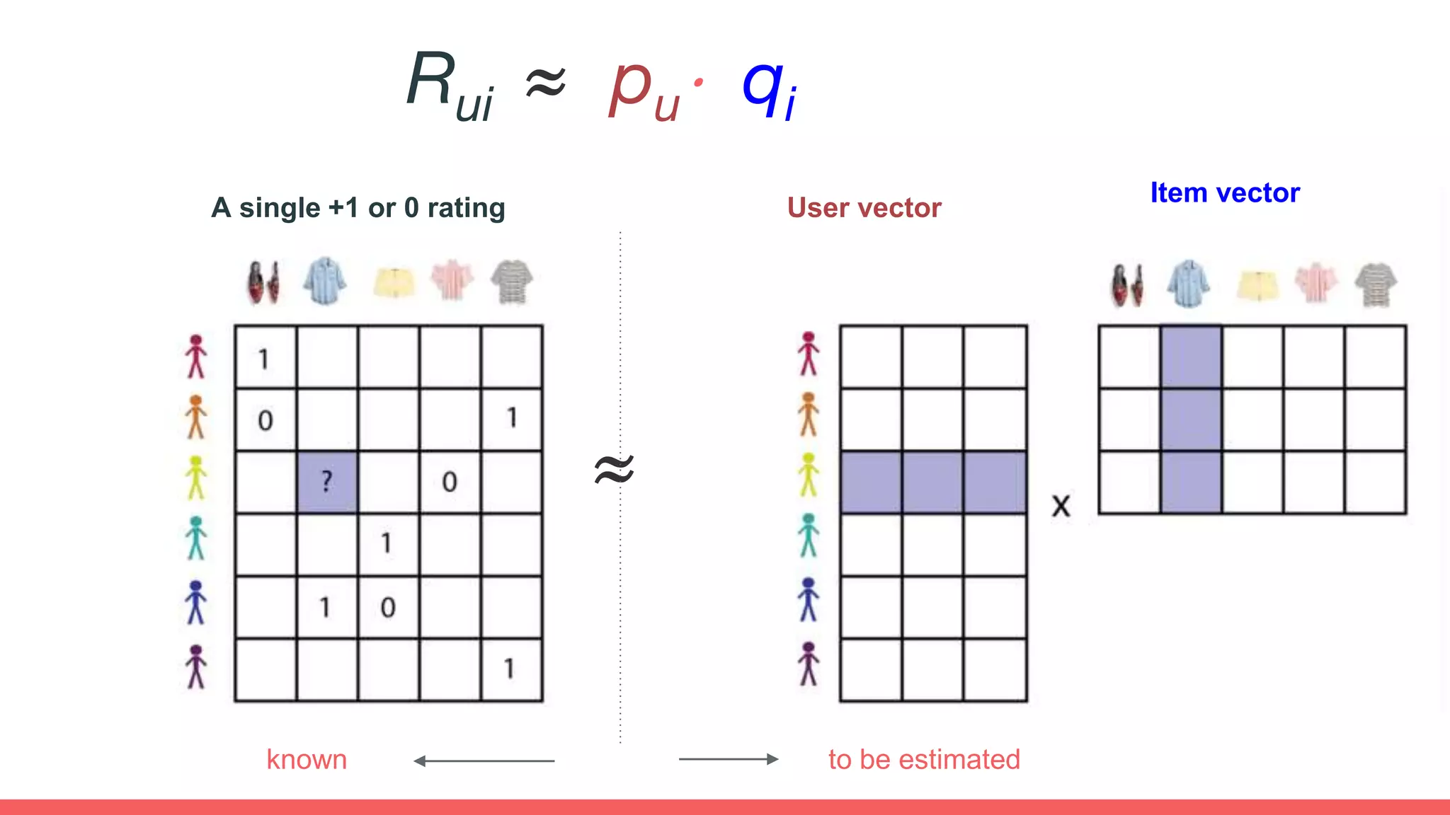 Rui ≈ pu⋅ qi
≈
A single +1 or 0 rating User vector
Item vector
known to be estimated
 