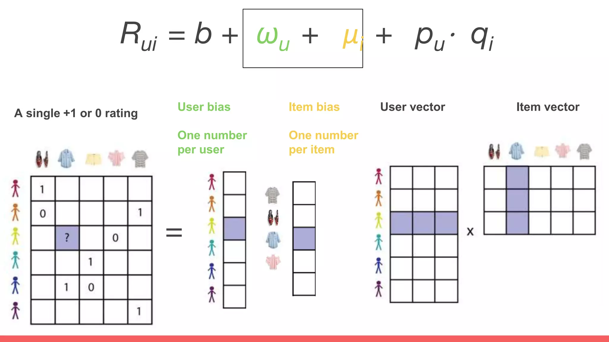 A single +1 or 0 rating
User vector Item vectorUser bias
One number
per user
Item bias
One number
per item
=
Rui = b + ωu + μi + pu⋅ qi
 