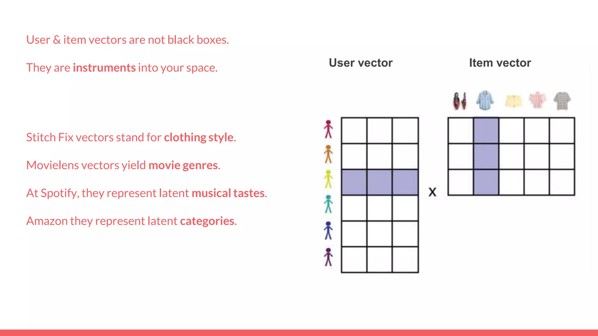 User vector Item vector
User & item vectors are not black boxes.
They are instruments into your space.
Stitch Fix vectors stand for clothing style.
Movielens vectors yield movie genres.
At Spotify, they represent latent musical tastes.
Amazon they represent latent categories.
 