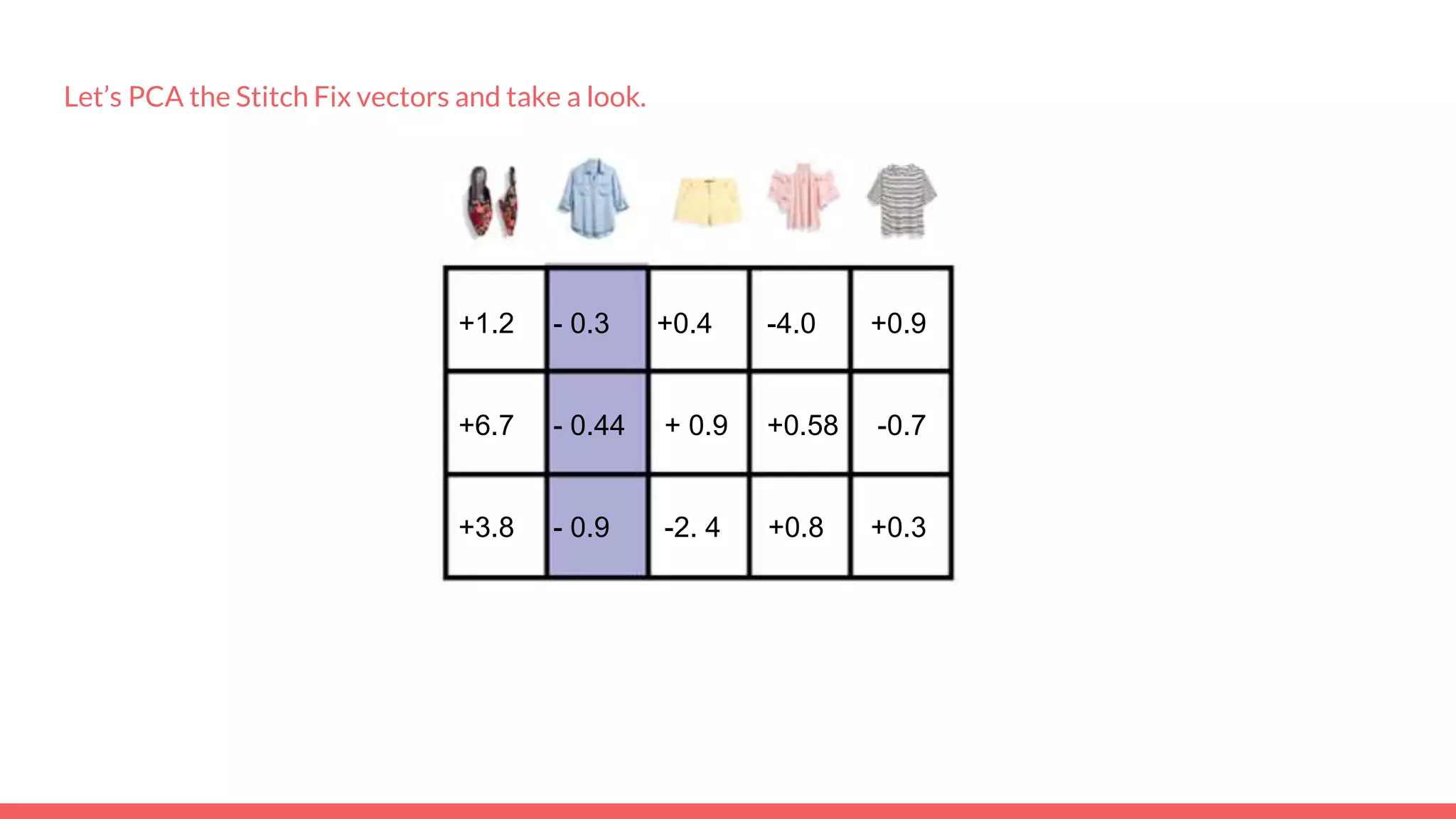 Let’s PCA the Stitch Fix vectors and take a look.
+1.2 - 0.3 +0.4 -4.0 +0.9
+6.7 - 0.44 + 0.9 +0.58 -0.7
+3.8 - 0.9 -2. 4 +0.8 +0.3
 