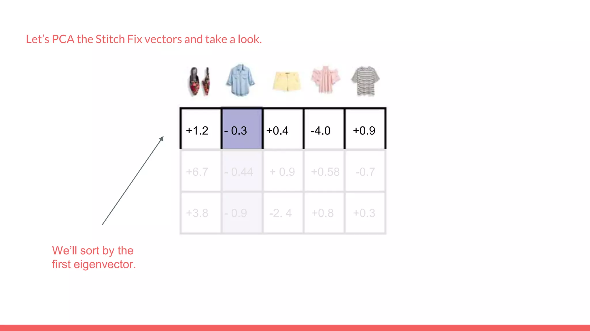 We’ll sort by the
first eigenvector.
+1.2 - 0.3 +0.4 -4.0 +0.9
+6.7 - 0.44 + 0.9 +0.58 -0.7
+3.8 - 0.9 -2. 4 +0.8 +0.3
Let’s PCA the Stitch Fix vectors and take a look.
 