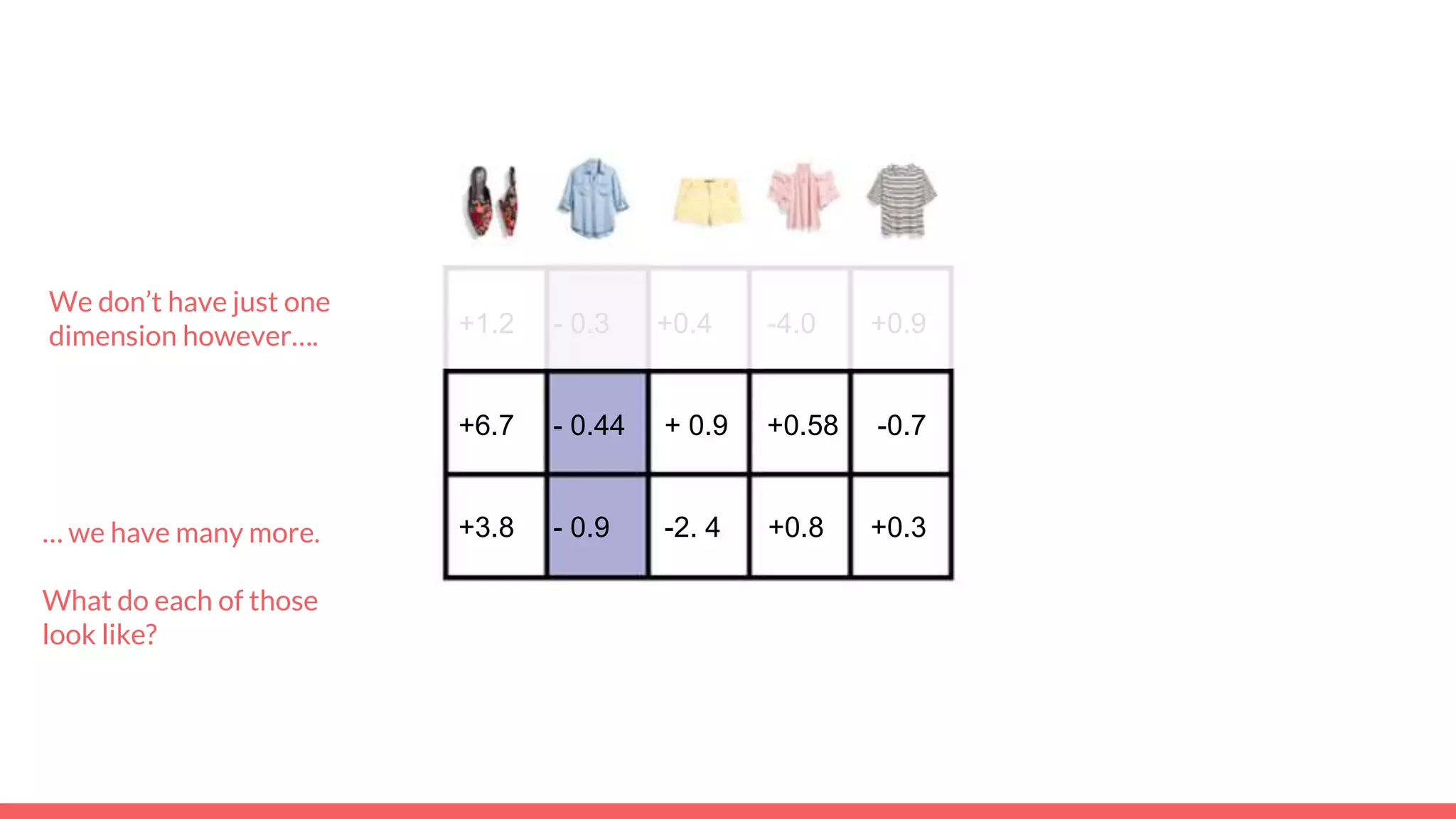 +1.2 - 0.3 +0.4 -4.0 +0.9
+6.7 - 0.44 + 0.9 +0.58 -0.7
+3.8 - 0.9 -2. 4 +0.8 +0.3
We don’t have just one
dimension however….
… we have many more.
What do each of those
look like?
 