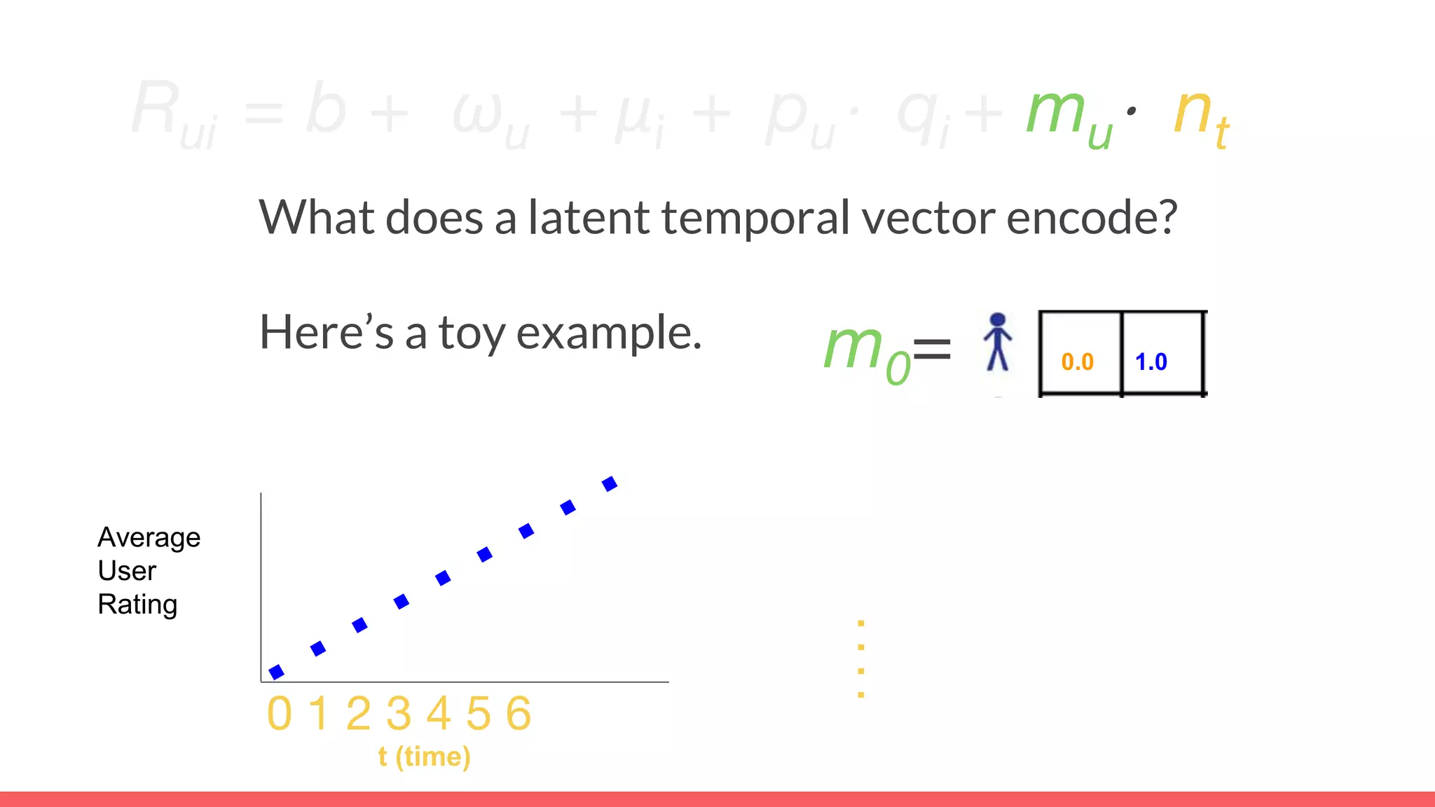 Rui = b + ωu + μi + pu⋅ qi + mu⋅ nt
What does a latent temporal vector encode?
Here’s a toy example.
t (time)
m0= 0.0 1.0
Average
User
Rating
0 1 2 3 4 5 6
0.0 1.0
 