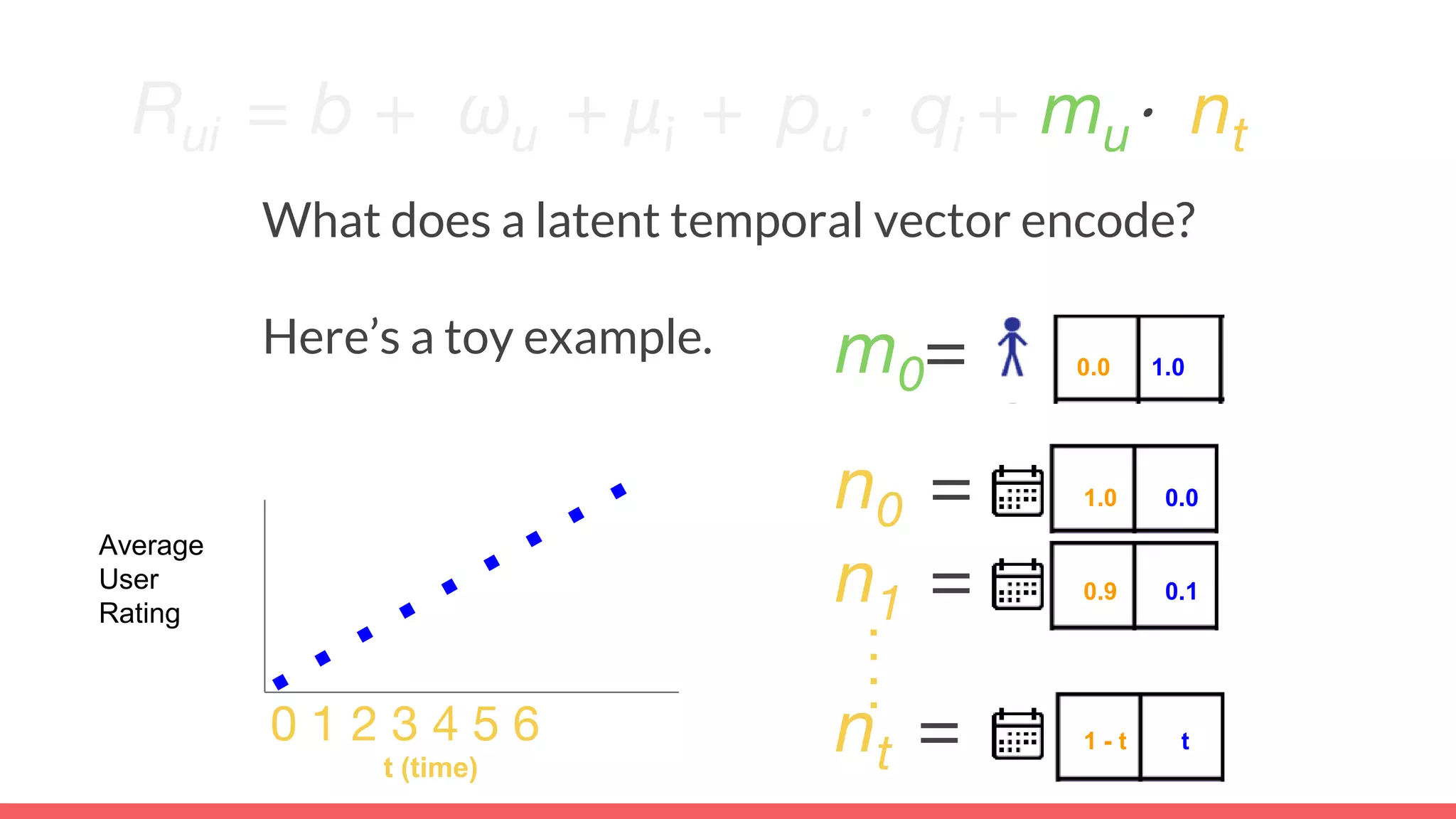 Rui = b + ωu + μi + pu⋅ qi + mu⋅ nt
What does a latent temporal vector encode?
Here’s a toy example.
t (time)
m0= 0.0 1.0
Average
User
Rating
n0 = 1.0 0.0
n1 =
nt = 1 - t t0 1 2 3 4 5 6
0.9 0.1
0.0 1.0
 
