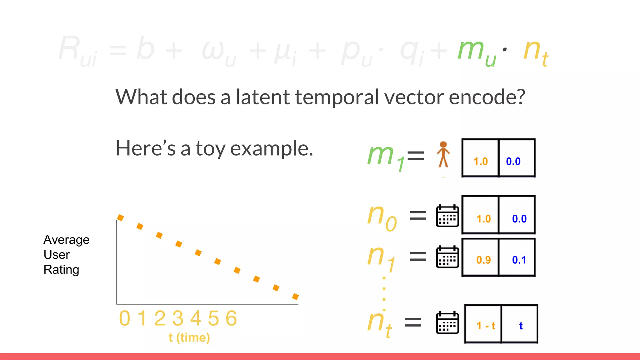 Rui = b + ωu + μi + pu⋅ qi + mu⋅ nt
What does a latent temporal vector encode?
Here’s a toy example.
t (time)
Average
User
Rating
0 1 2 3 4 5 6
m1= 0.0 1.0
n0 = 1.0 0.0
n1 =
nt = 1 - t t
0.9 0.1
1.0 0.0
 