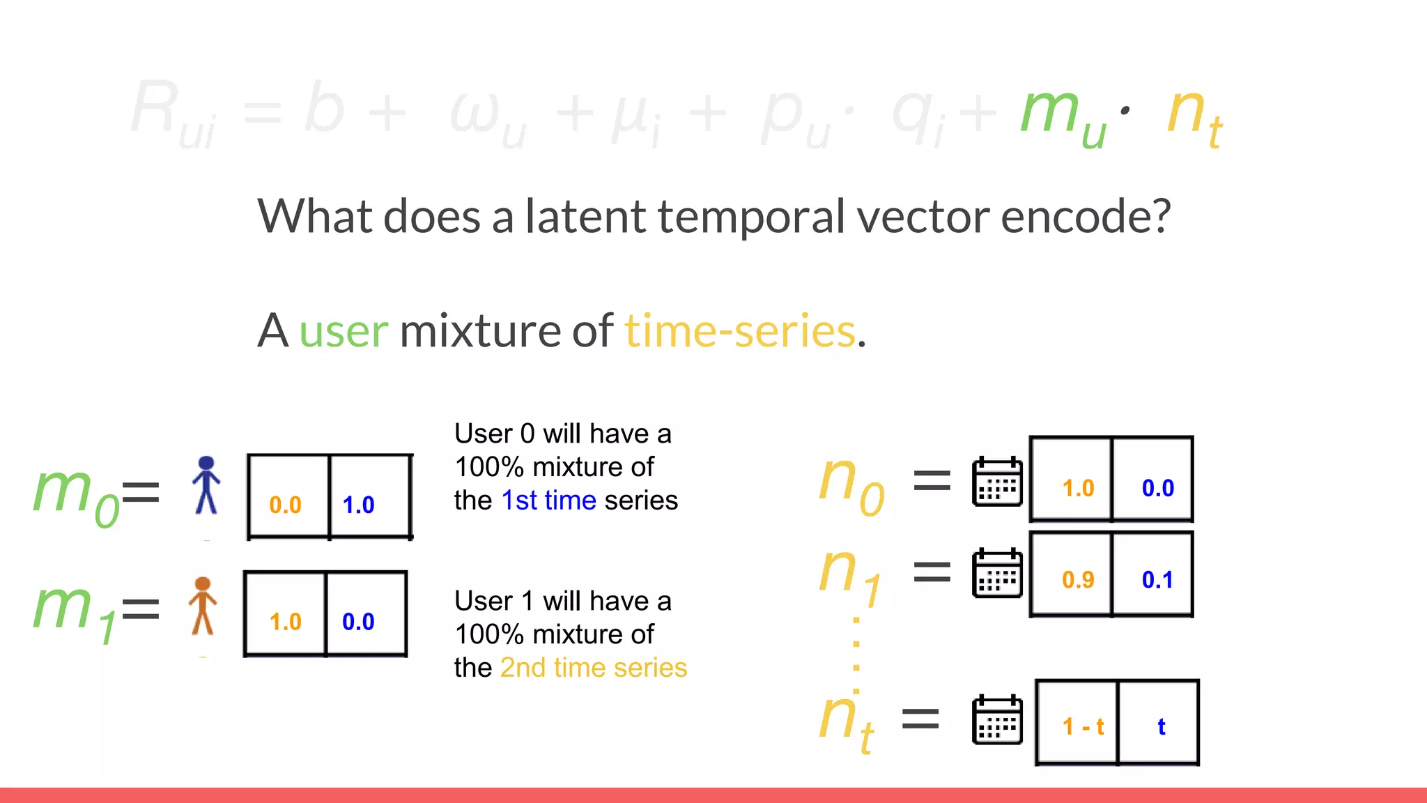 Rui = b + ωu + μi + pu⋅ qi + mu⋅ nt
What does a latent temporal vector encode?
A user mixture of time-series.
m1= 0.0 1.0
n0 = 1.0 0.0
n1 =
nt = 1 - t t
0.9 0.1
1.0 0.0
m0= 0.0 1.00.0 1.0
User 0 will have a
100% mixture of
the 1st time series
User 1 will have a
100% mixture of
the 2nd time series
 