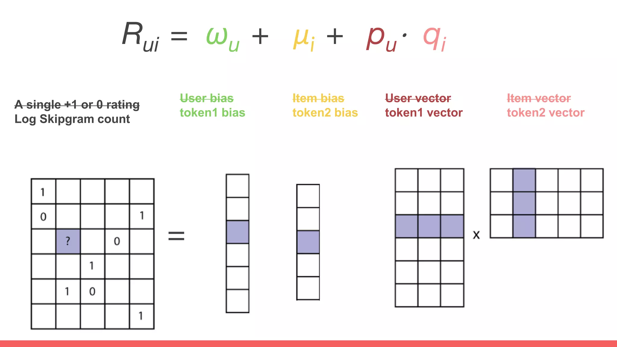Item bias
token2 bias
User bias
token1 bias
A single +1 or 0 rating
Log Skipgram count
User vector
token1 vector
Item vector
token2 vector
=
Rui = ωu + μi + pu⋅ qi
 