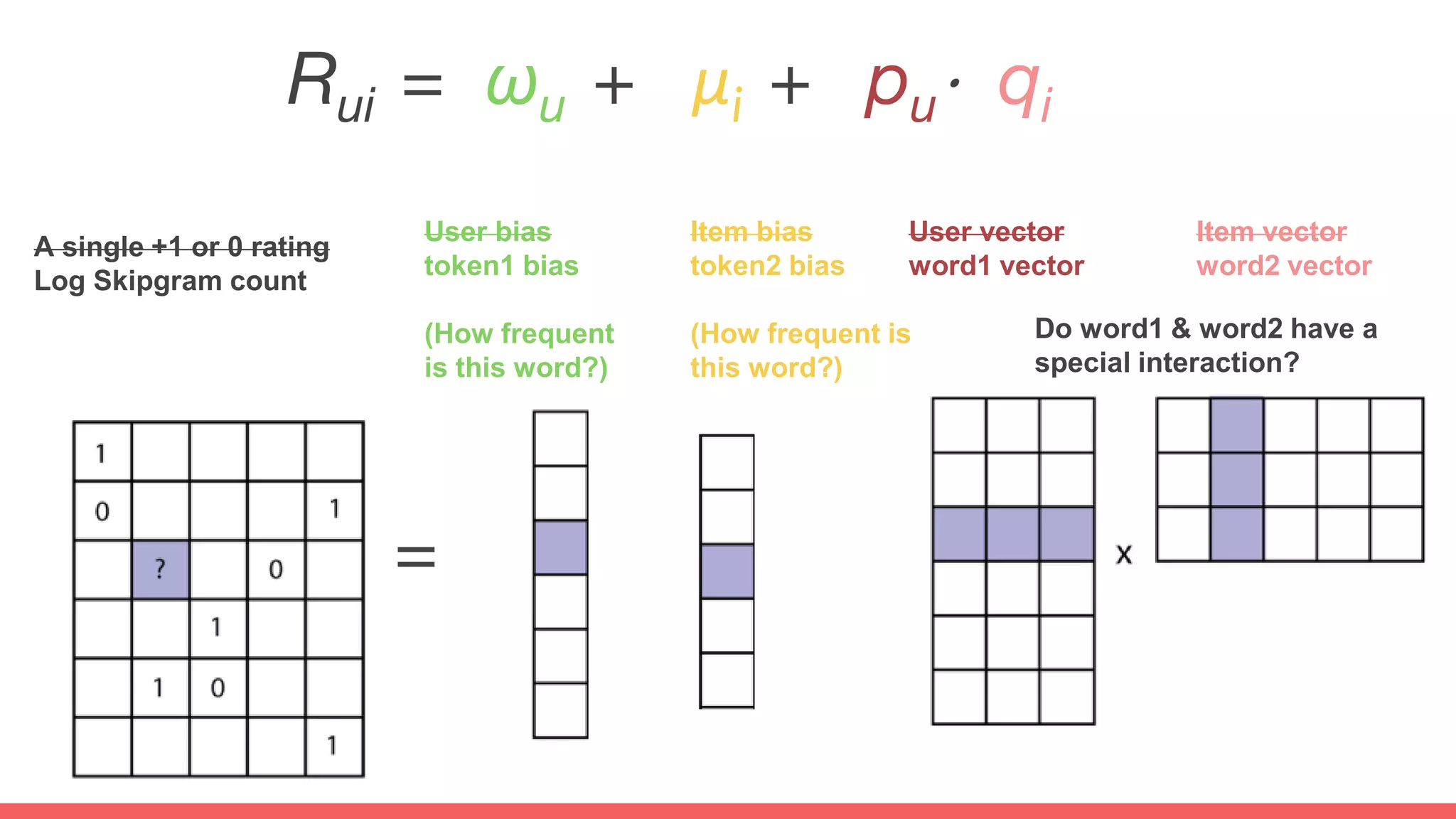 User bias
token1 bias
(How frequent
is this word?)
A single +1 or 0 rating
Log Skipgram count
User vector
word1 vector
Item vector
word2 vector
Item bias
token2 bias
(How frequent is
this word?)
=
Rui = ωu + μi + pu⋅ qi
Do word1 & word2 have a
special interaction?
 