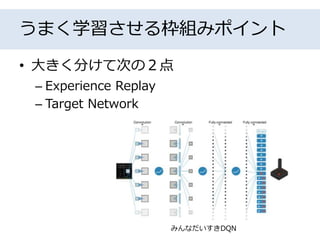 うまく学習させる枠組みポイント
• 大きく分けて次の２点
– Experience Replay
– Target Network
みんなだいすきDQN
 