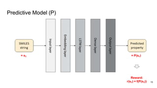 Deep reinforcement learning for de novo drug design | PPTX