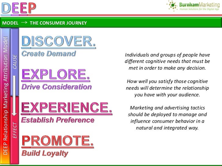 Deep Relationship Marketing Model