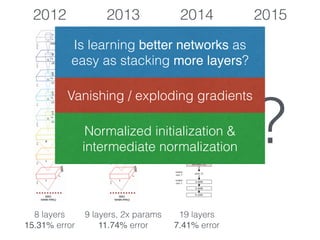?
2012
8 layers
15.31% error
2013 2014 2015
9 layers, 2x params
11.74% error
19 layers
7.41% error
Is learning better networks as
easy as stacking more layers?
Vanishing / exploding gradients
Normalized initialization &
intermediate normalization
 