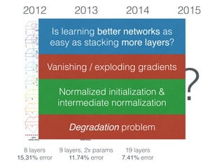?
2012
8 layers
15.31% error
2013 2014 2015
9 layers, 2x params
11.74% error
19 layers
7.41% error
Is learning better networks as
easy as stacking more layers?
Vanishing / exploding gradients
Normalized initialization &
intermediate normalization
Degradation problem
 