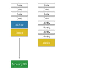Conv
Conv
Conv
Conv
Trained
Accuracy X%
Conv
Conv
Conv
Conv
Identity
Identity
Identity
Identity
Tested
Tested
 