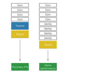 Conv
Conv
Conv
Conv
Trained
Accuracy X%
Conv
Conv
Conv
Conv
Identity
Identity
Identity
Identity
Same
performance
Tested
Tested
 